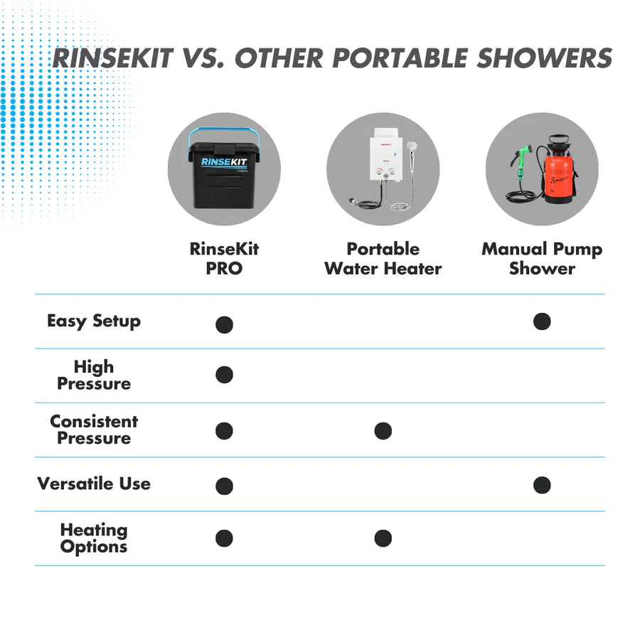 Rinse Kit PRO 3.5 Gallon Electric Shower
